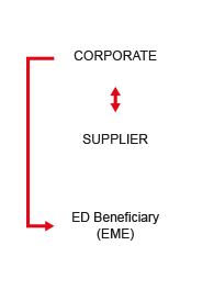 Enterprise and Supplier Development
